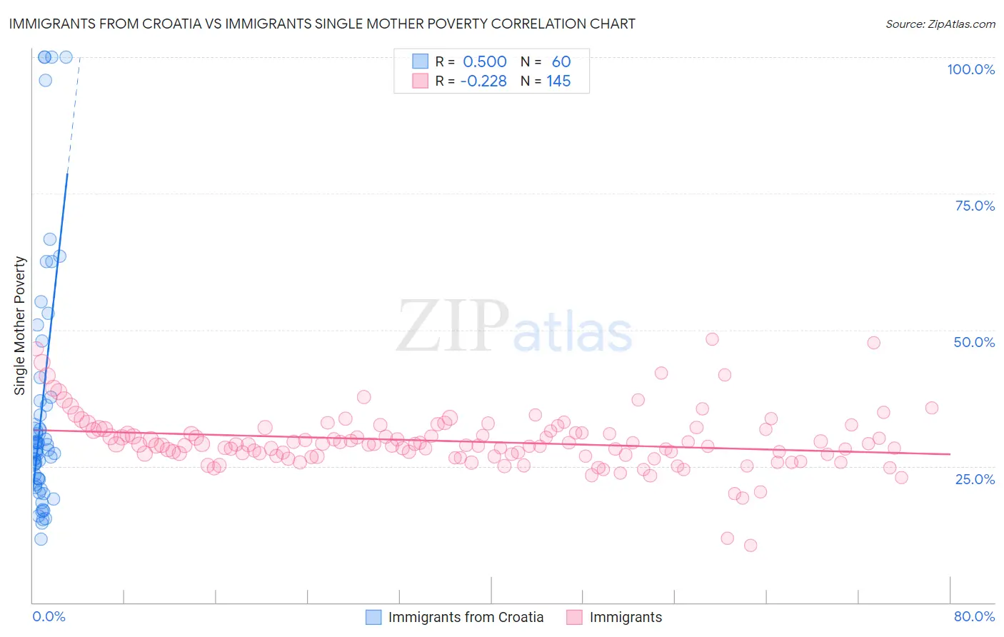 Immigrants from Croatia vs Immigrants Single Mother Poverty