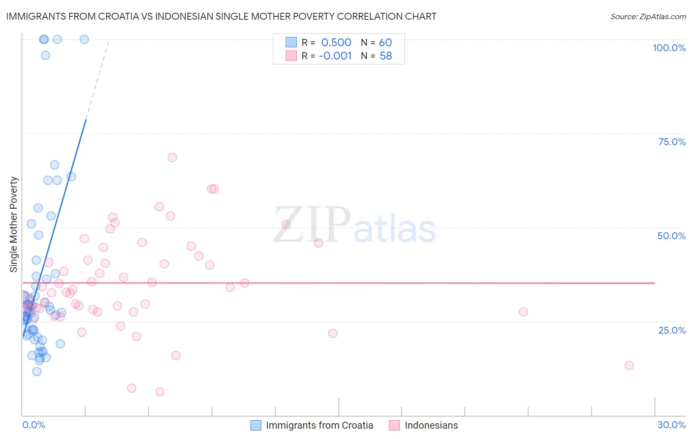 Immigrants from Croatia vs Indonesian Single Mother Poverty