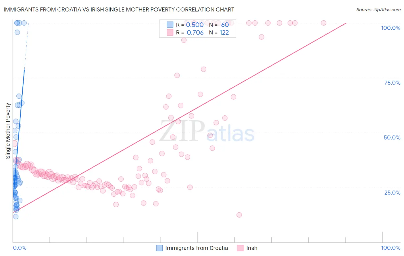 Immigrants from Croatia vs Irish Single Mother Poverty