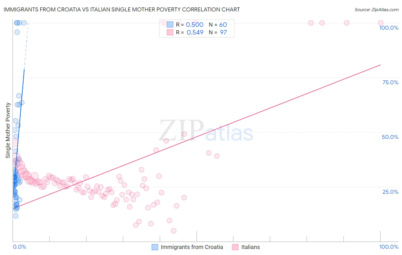 Immigrants from Croatia vs Italian Single Mother Poverty