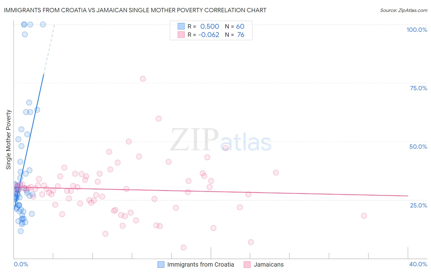Immigrants from Croatia vs Jamaican Single Mother Poverty