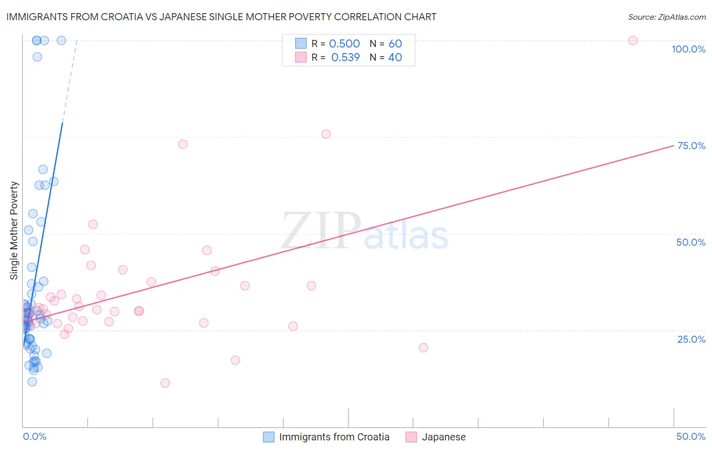 Immigrants from Croatia vs Japanese Single Mother Poverty