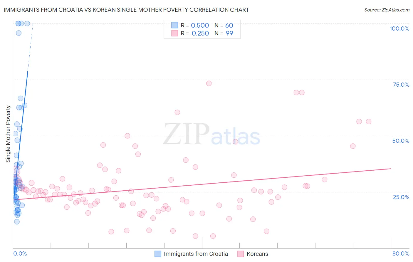 Immigrants from Croatia vs Korean Single Mother Poverty