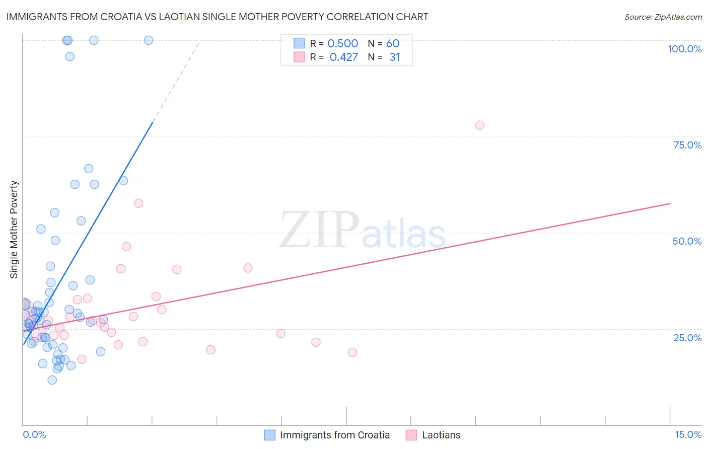 Immigrants from Croatia vs Laotian Single Mother Poverty