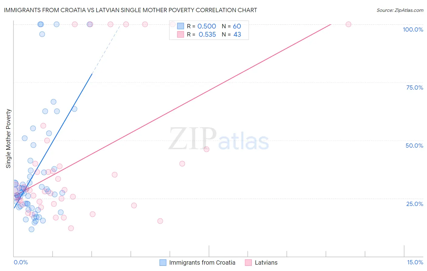Immigrants from Croatia vs Latvian Single Mother Poverty