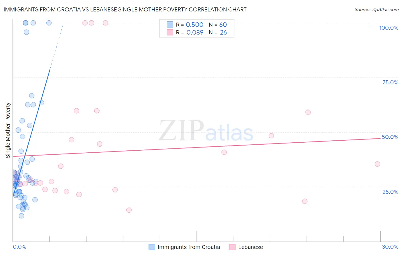 Immigrants from Croatia vs Lebanese Single Mother Poverty