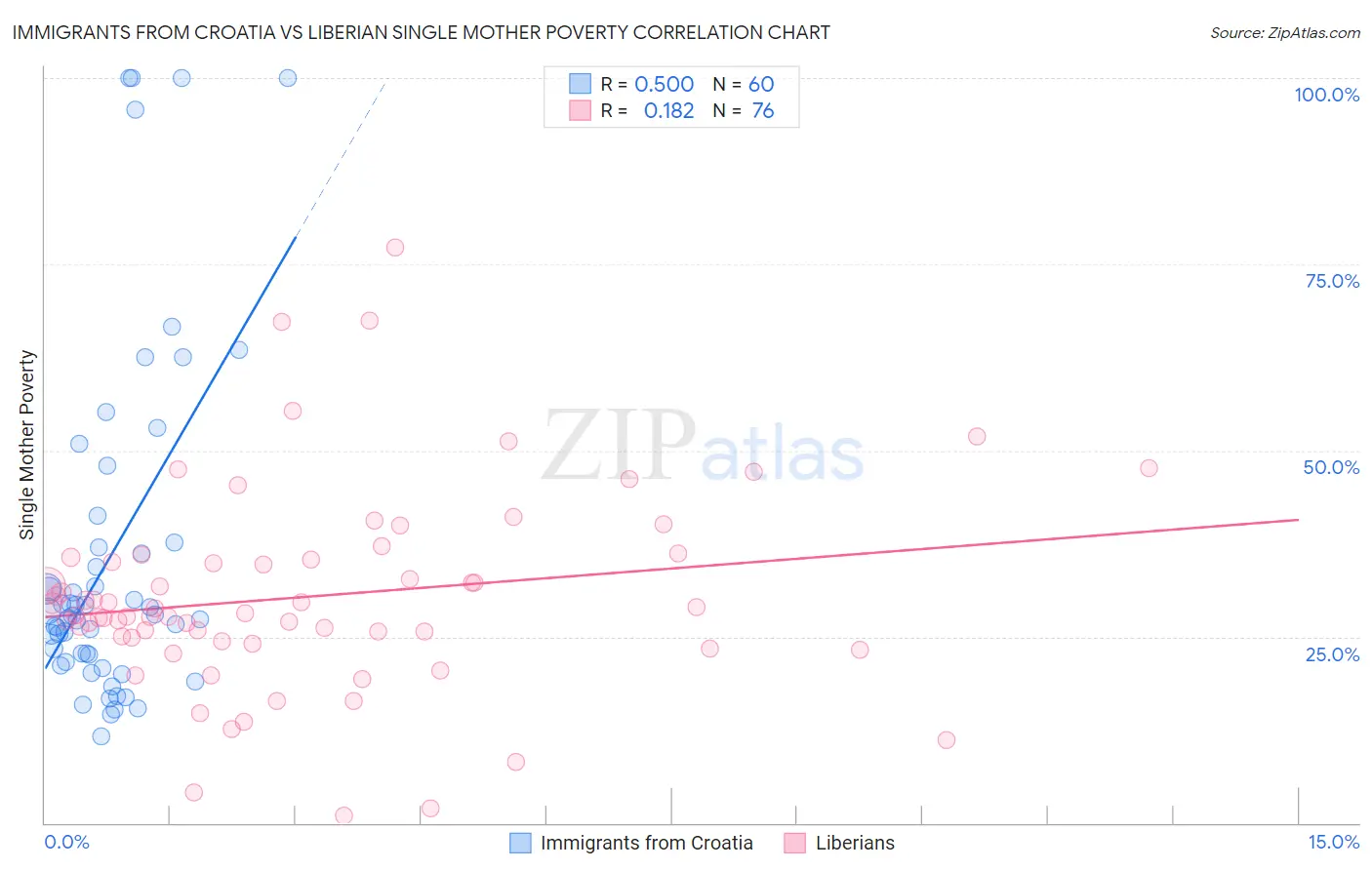 Immigrants from Croatia vs Liberian Single Mother Poverty