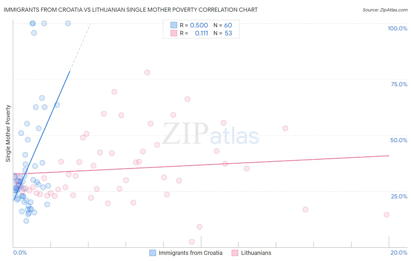 Immigrants from Croatia vs Lithuanian Single Mother Poverty