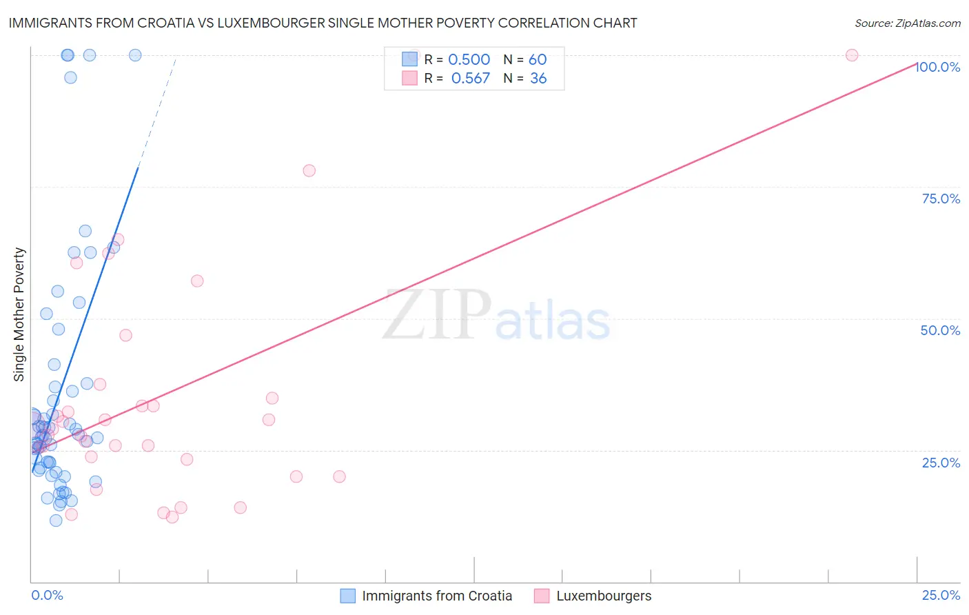 Immigrants from Croatia vs Luxembourger Single Mother Poverty