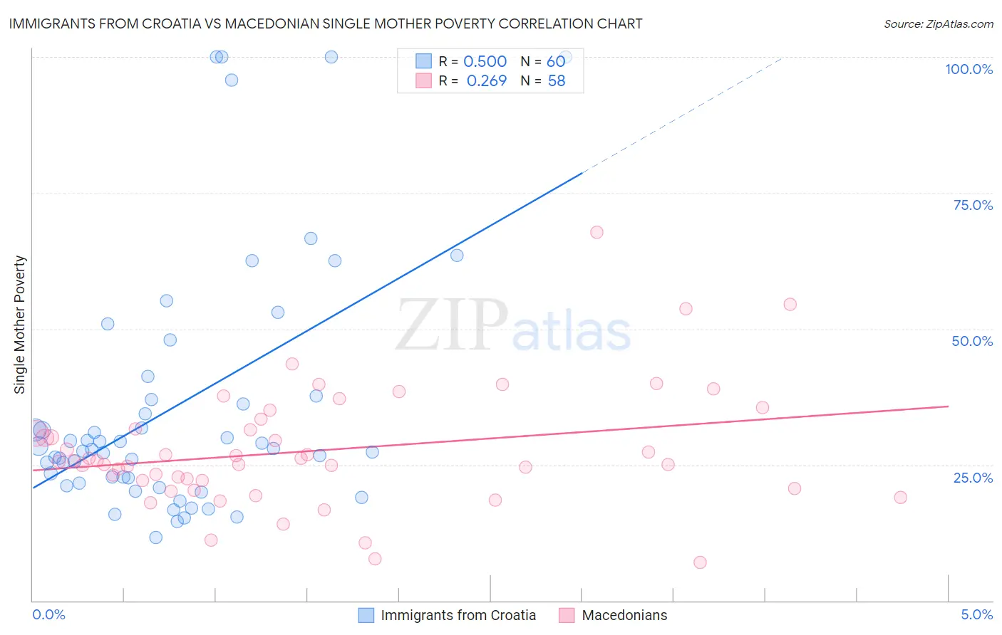 Immigrants from Croatia vs Macedonian Single Mother Poverty