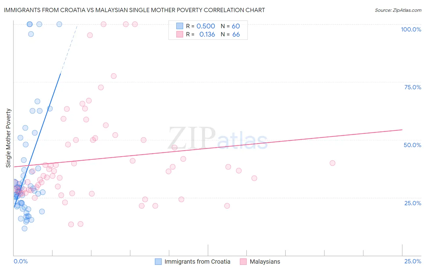 Immigrants from Croatia vs Malaysian Single Mother Poverty