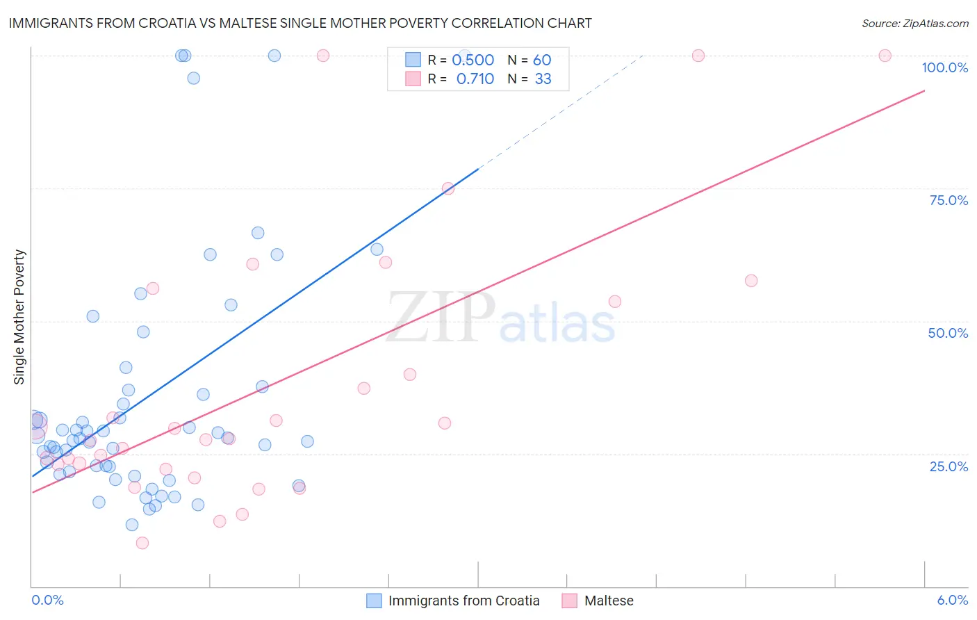 Immigrants from Croatia vs Maltese Single Mother Poverty