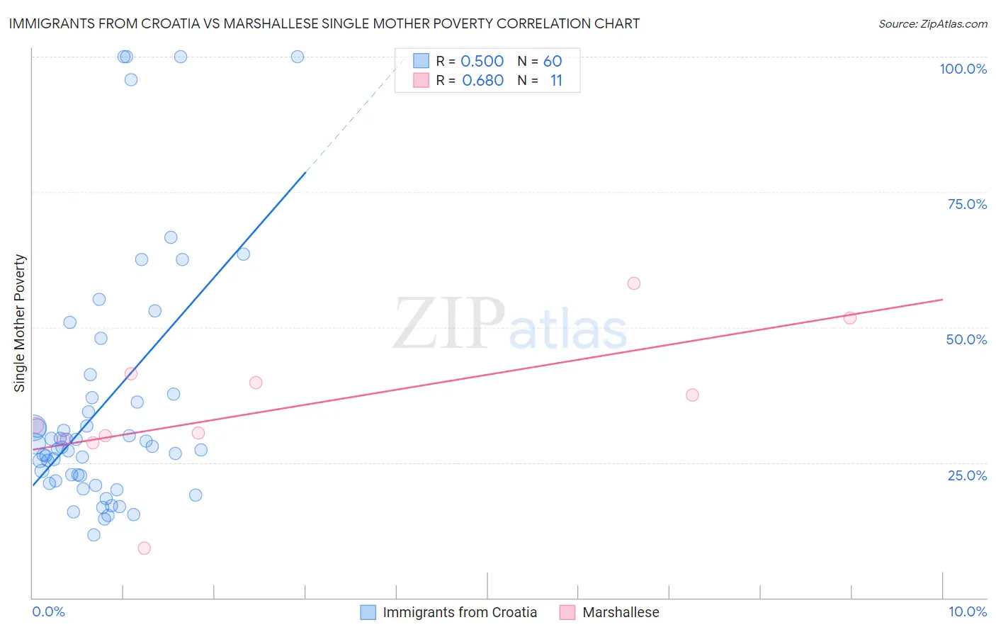 Immigrants from Croatia vs Marshallese Single Mother Poverty