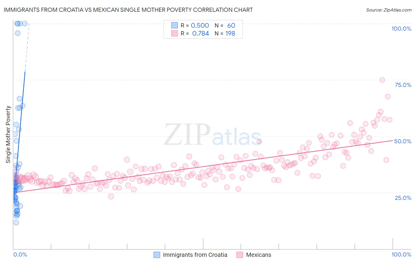Immigrants from Croatia vs Mexican Single Mother Poverty