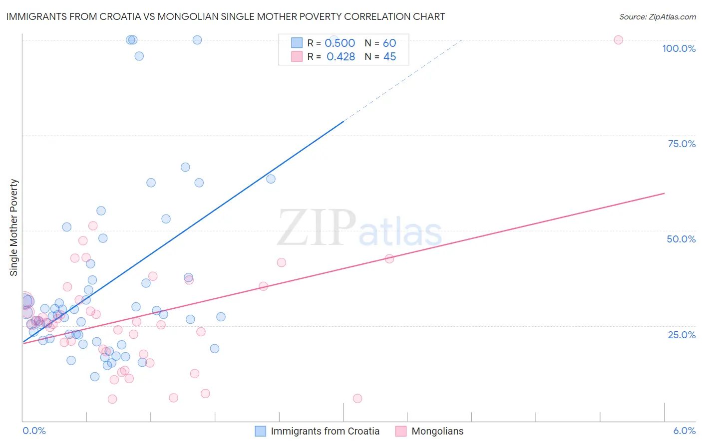 Immigrants from Croatia vs Mongolian Single Mother Poverty