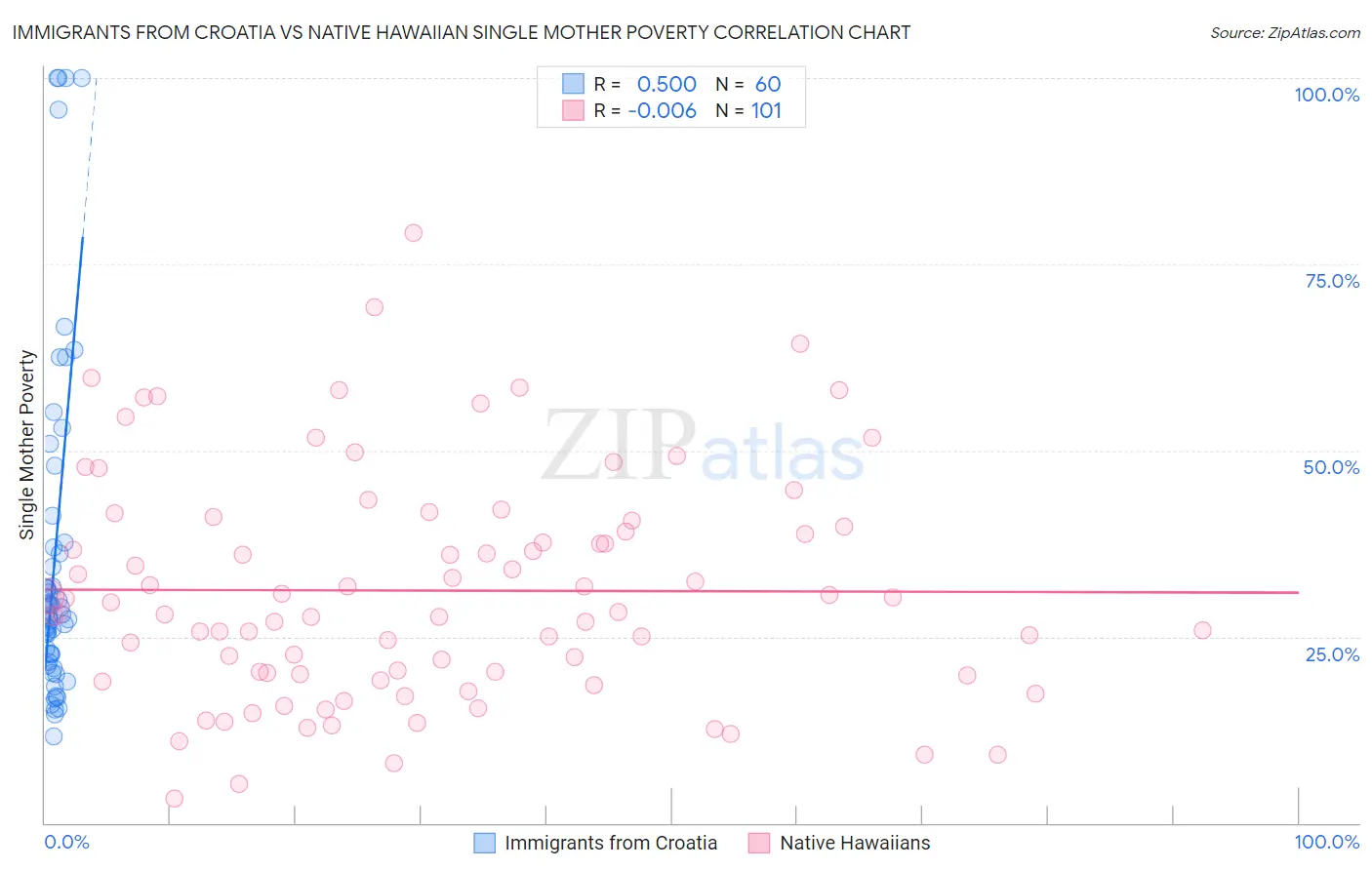 Immigrants from Croatia vs Native Hawaiian Single Mother Poverty