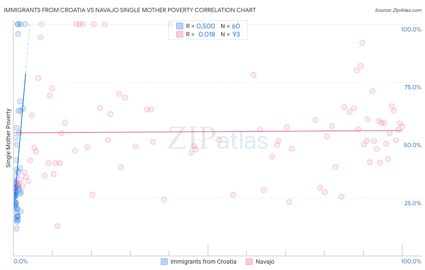 Immigrants from Croatia vs Navajo Single Mother Poverty