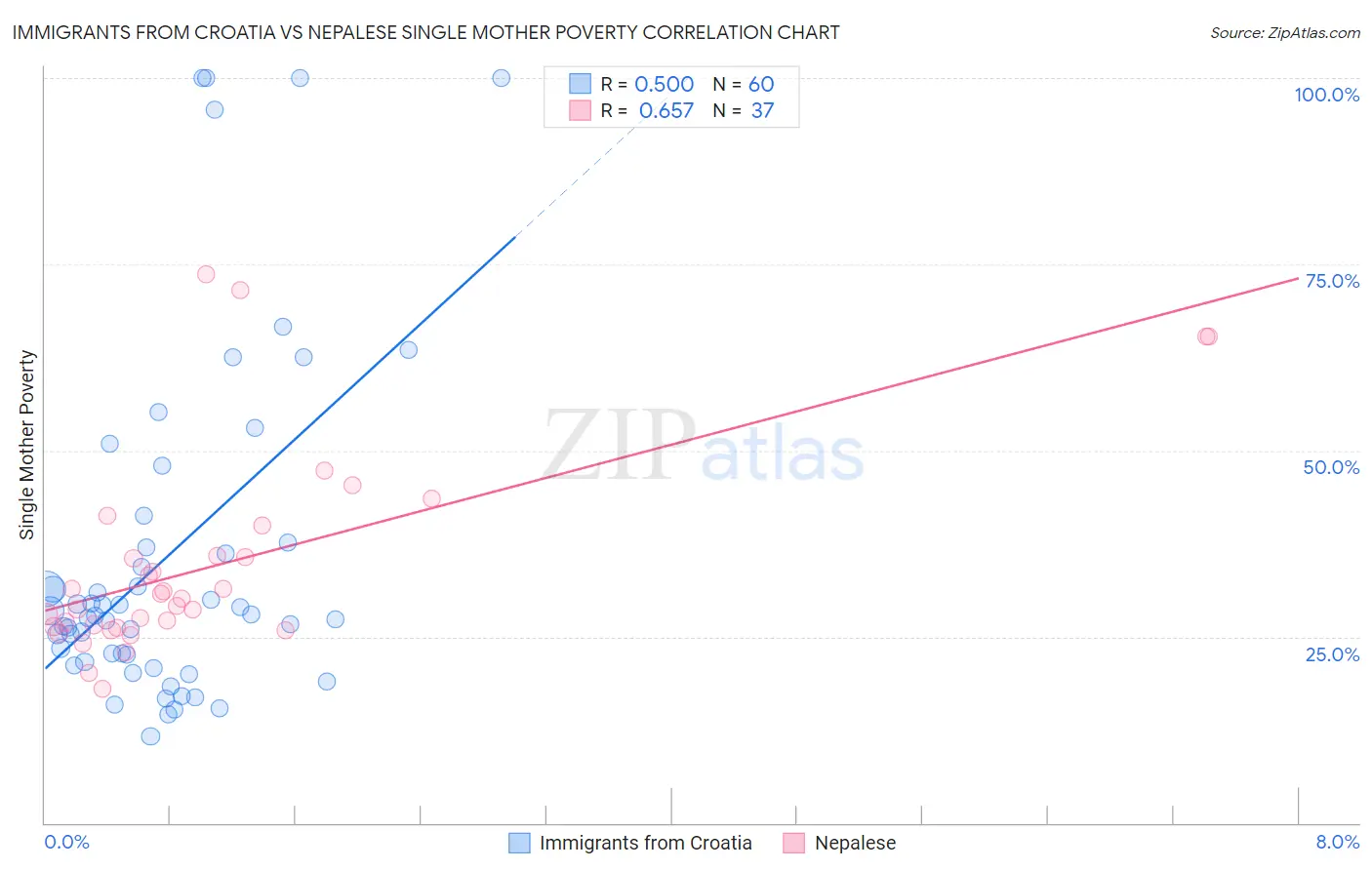 Immigrants from Croatia vs Nepalese Single Mother Poverty