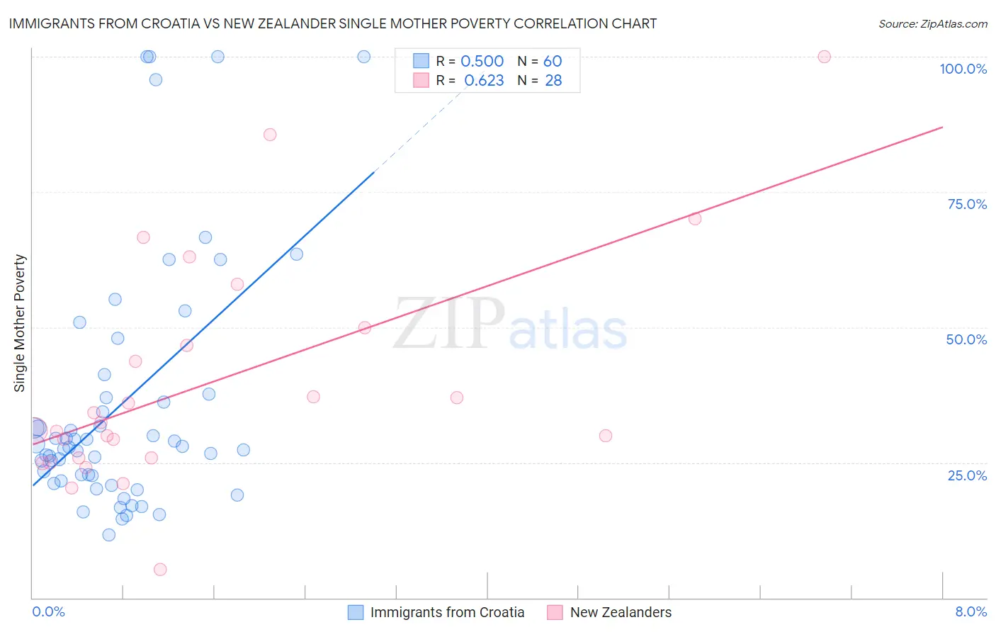 Immigrants from Croatia vs New Zealander Single Mother Poverty