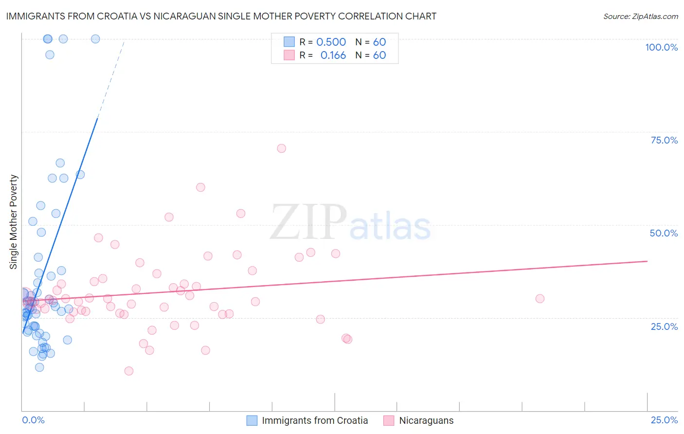 Immigrants from Croatia vs Nicaraguan Single Mother Poverty