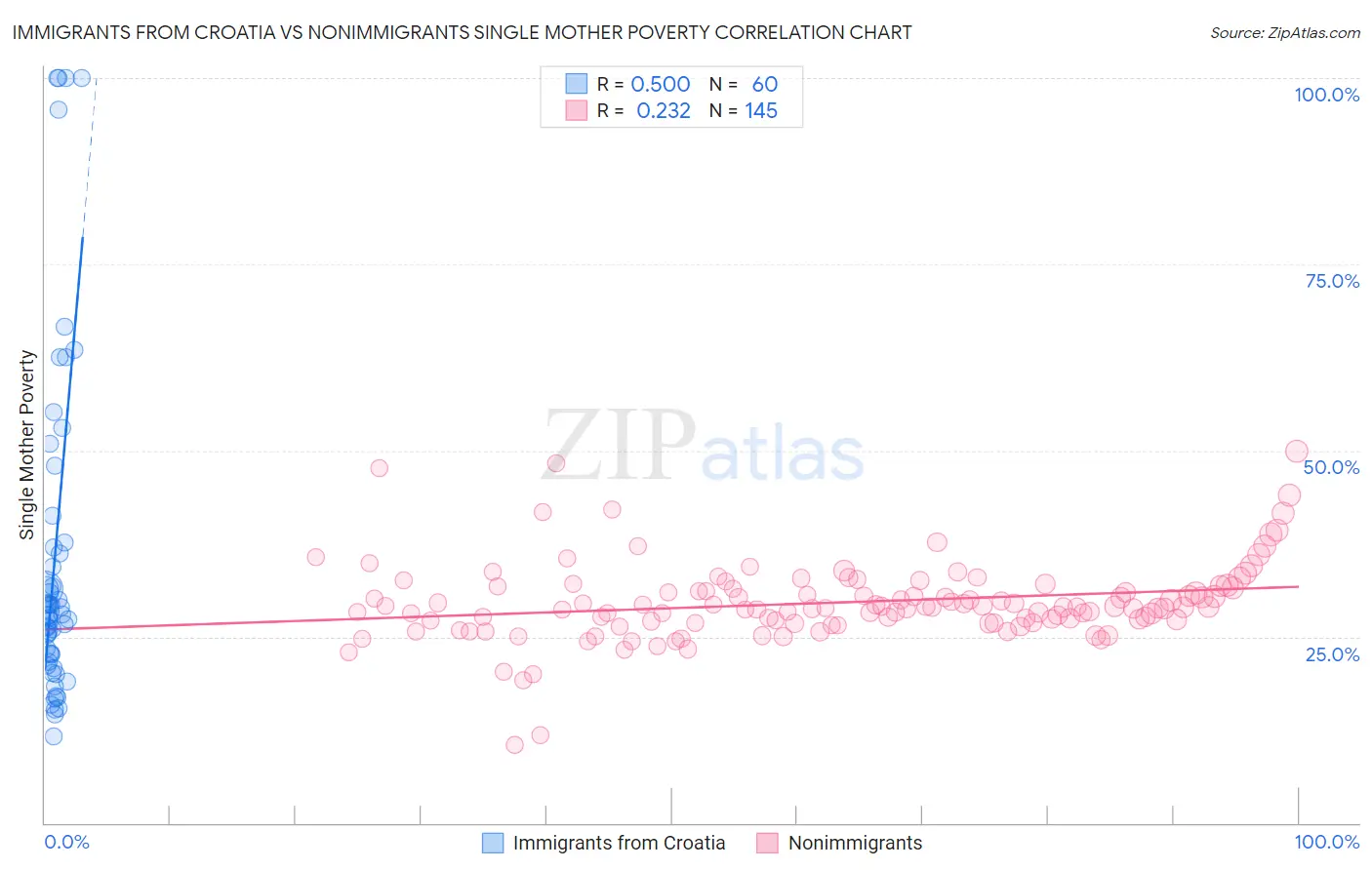 Immigrants from Croatia vs Nonimmigrants Single Mother Poverty