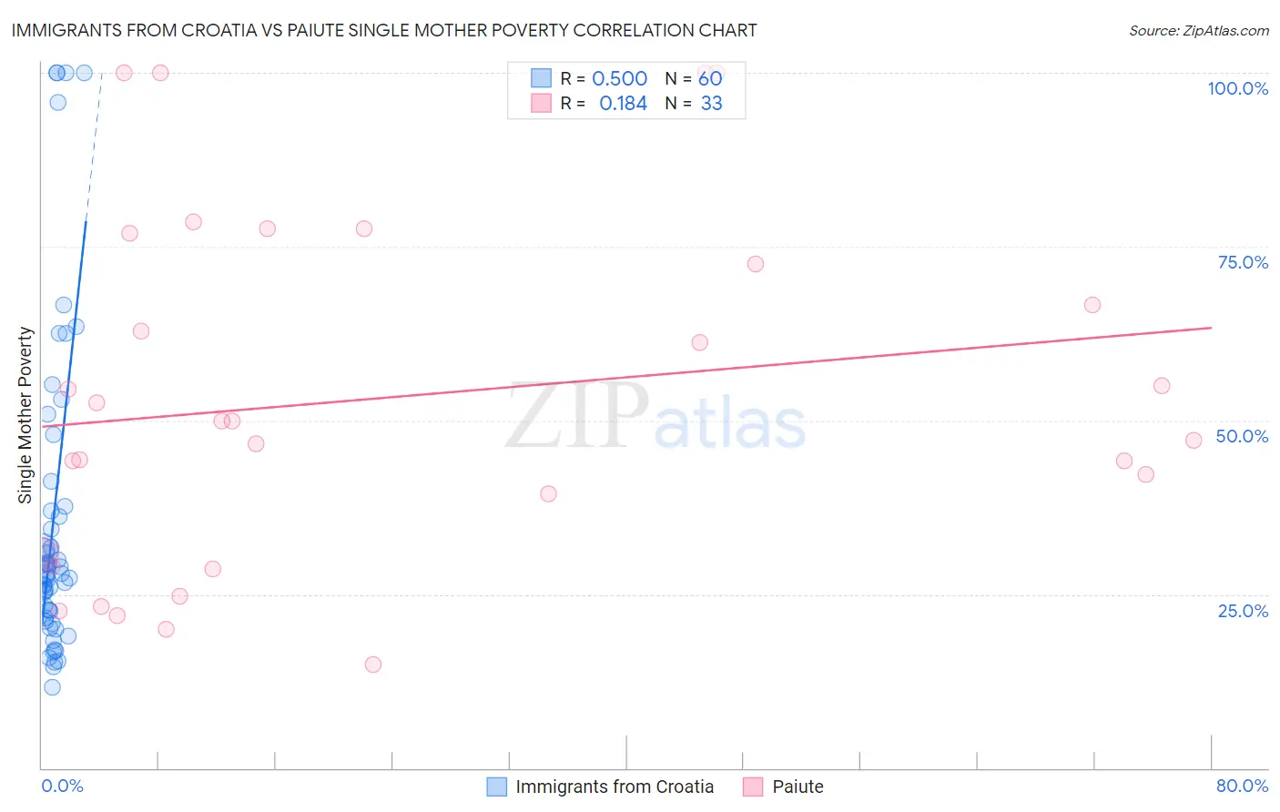 Immigrants from Croatia vs Paiute Single Mother Poverty