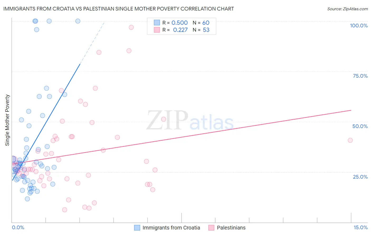 Immigrants from Croatia vs Palestinian Single Mother Poverty