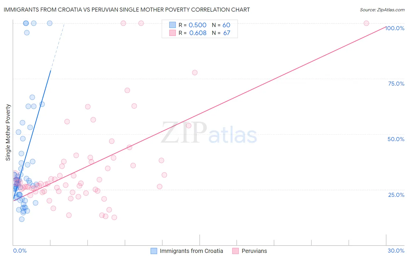 Immigrants from Croatia vs Peruvian Single Mother Poverty