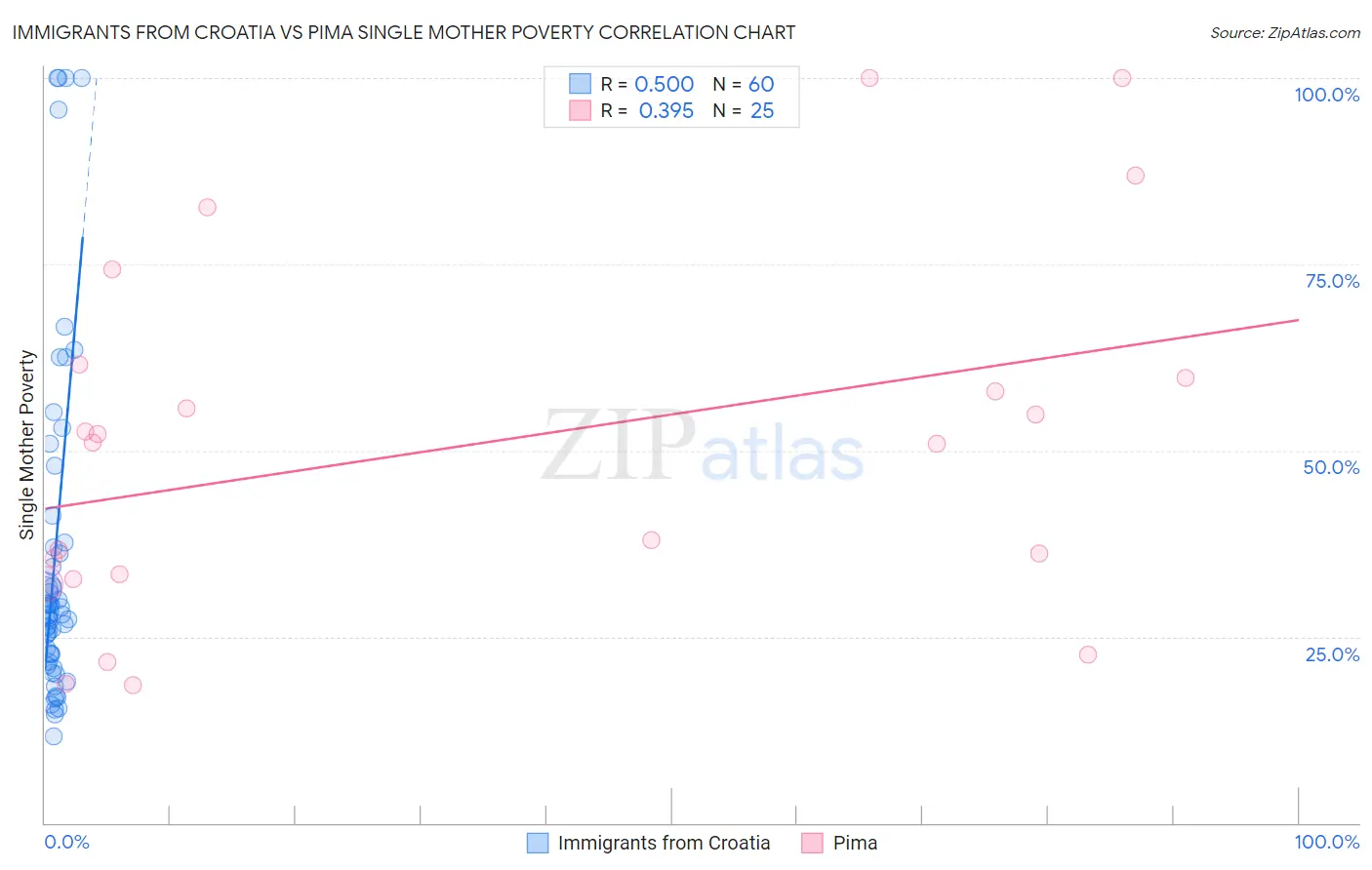 Immigrants from Croatia vs Pima Single Mother Poverty