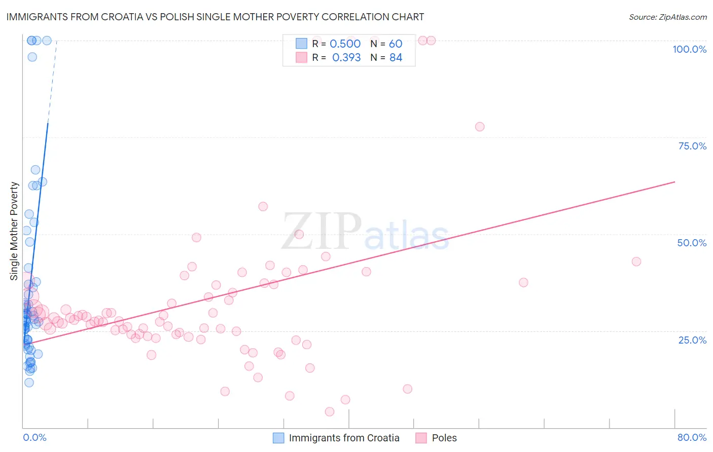 Immigrants from Croatia vs Polish Single Mother Poverty