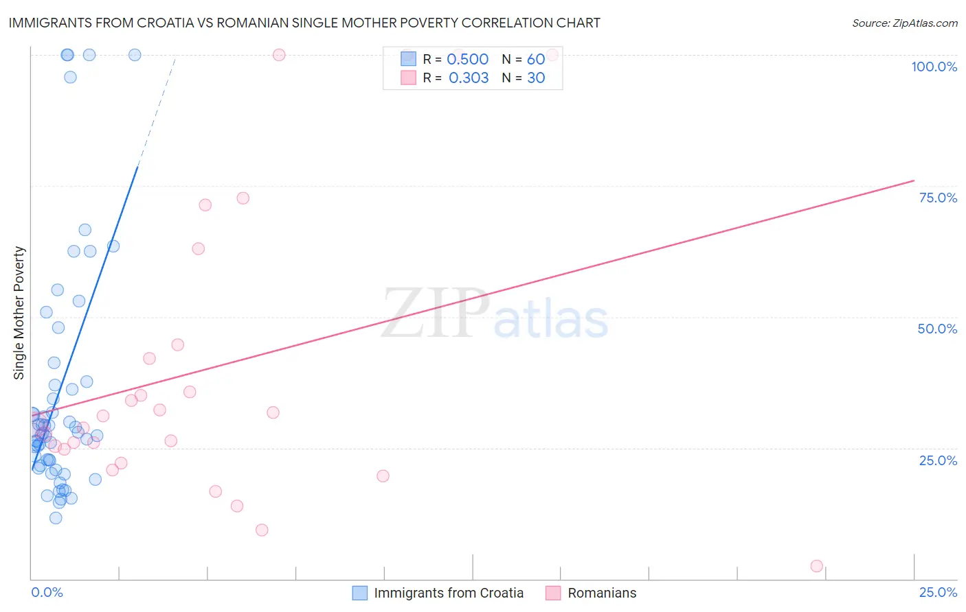 Immigrants from Croatia vs Romanian Single Mother Poverty