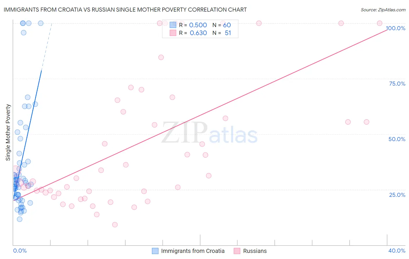 Immigrants from Croatia vs Russian Single Mother Poverty