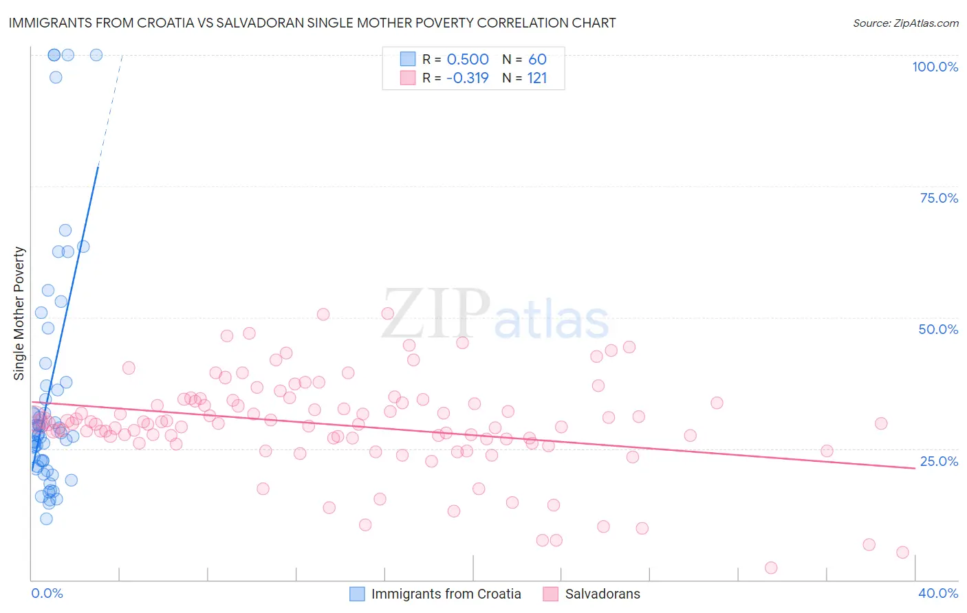 Immigrants from Croatia vs Salvadoran Single Mother Poverty