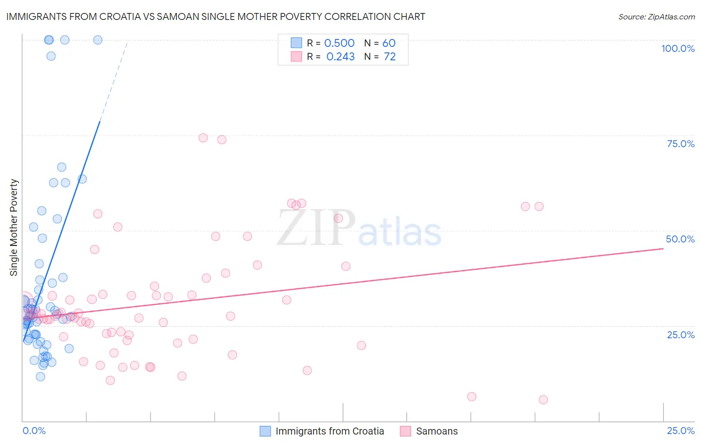 Immigrants from Croatia vs Samoan Single Mother Poverty