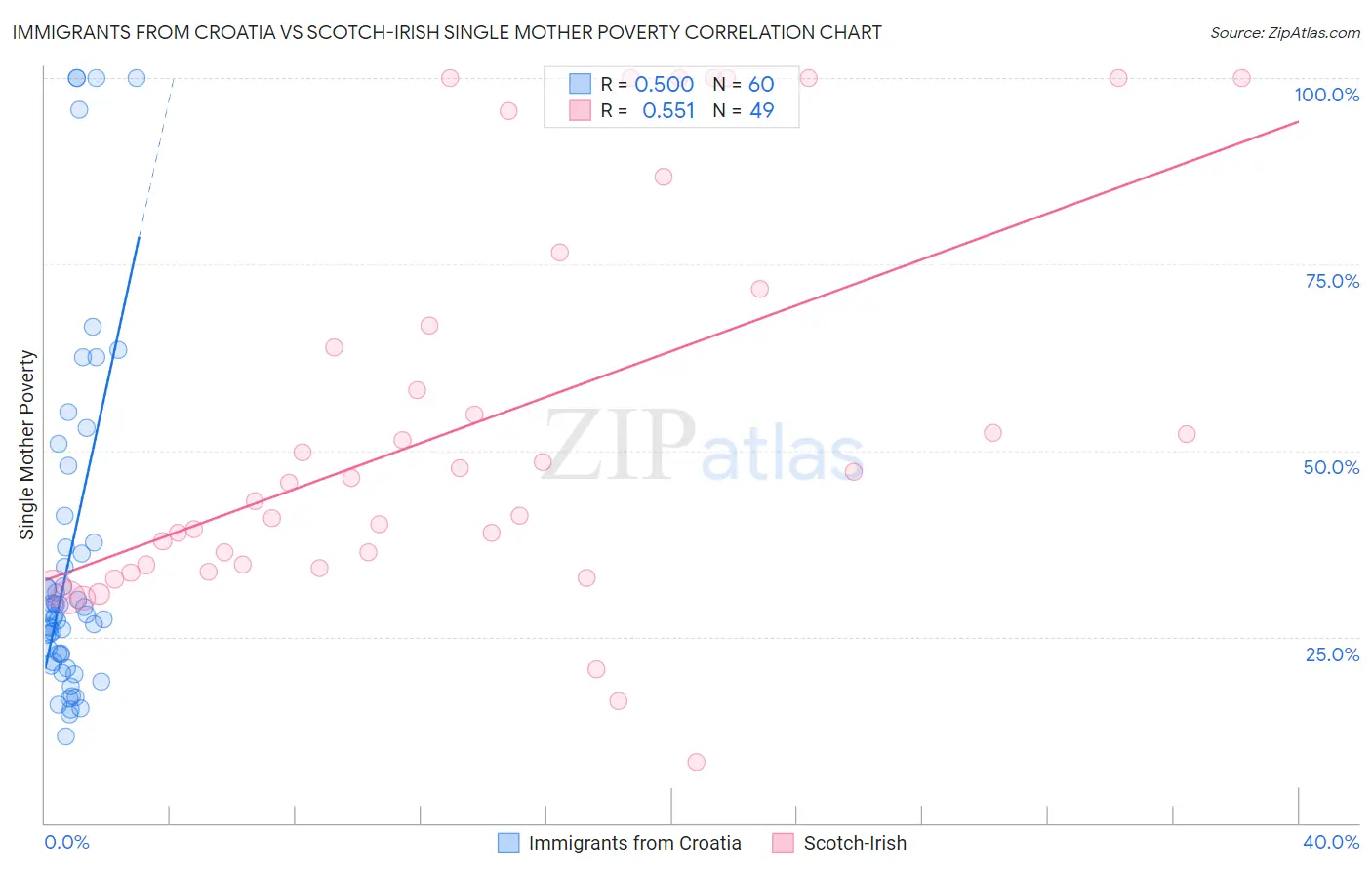 Immigrants from Croatia vs Scotch-Irish Single Mother Poverty