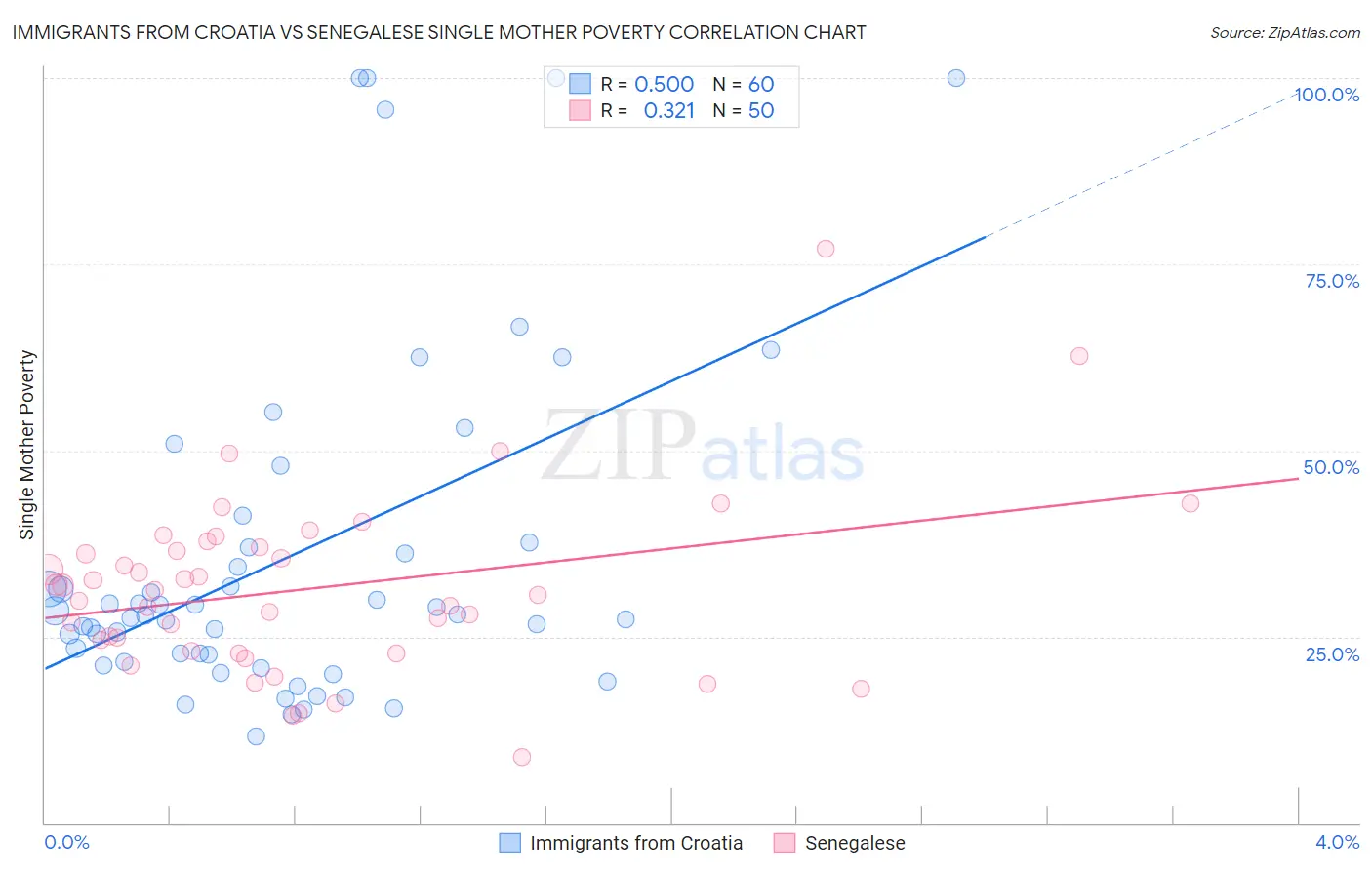 Immigrants from Croatia vs Senegalese Single Mother Poverty