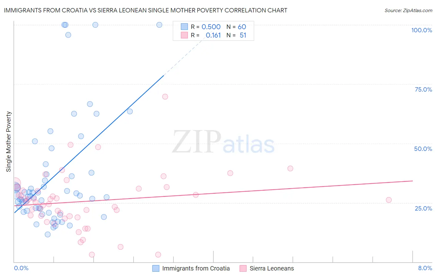 Immigrants from Croatia vs Sierra Leonean Single Mother Poverty