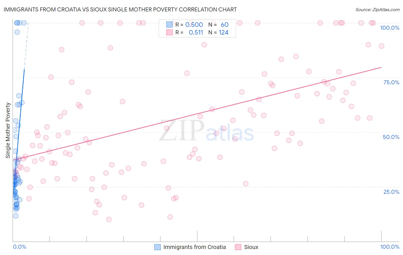 Immigrants from Croatia vs Sioux Single Mother Poverty