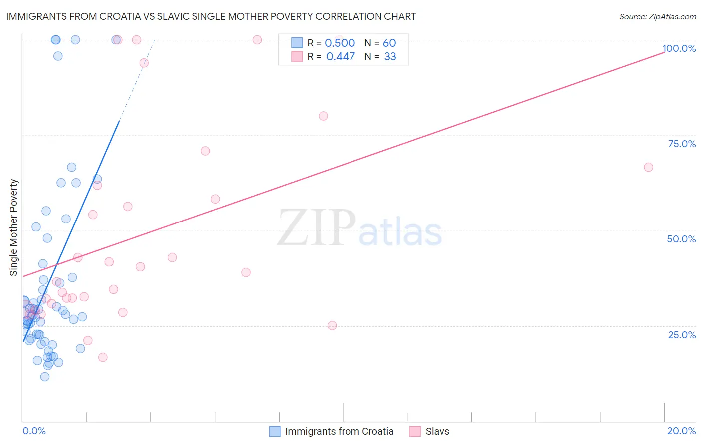 Immigrants from Croatia vs Slavic Single Mother Poverty