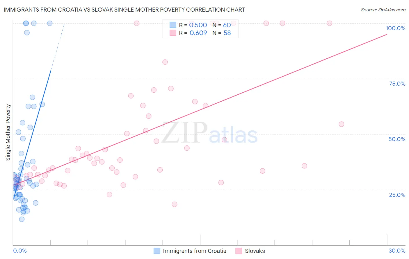 Immigrants from Croatia vs Slovak Single Mother Poverty