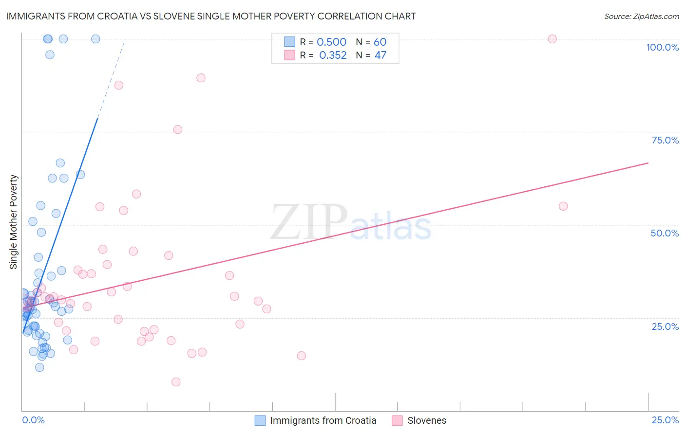 Immigrants from Croatia vs Slovene Single Mother Poverty