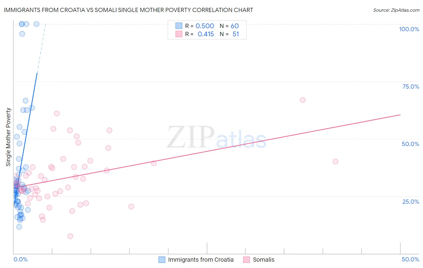 Immigrants from Croatia vs Somali Single Mother Poverty