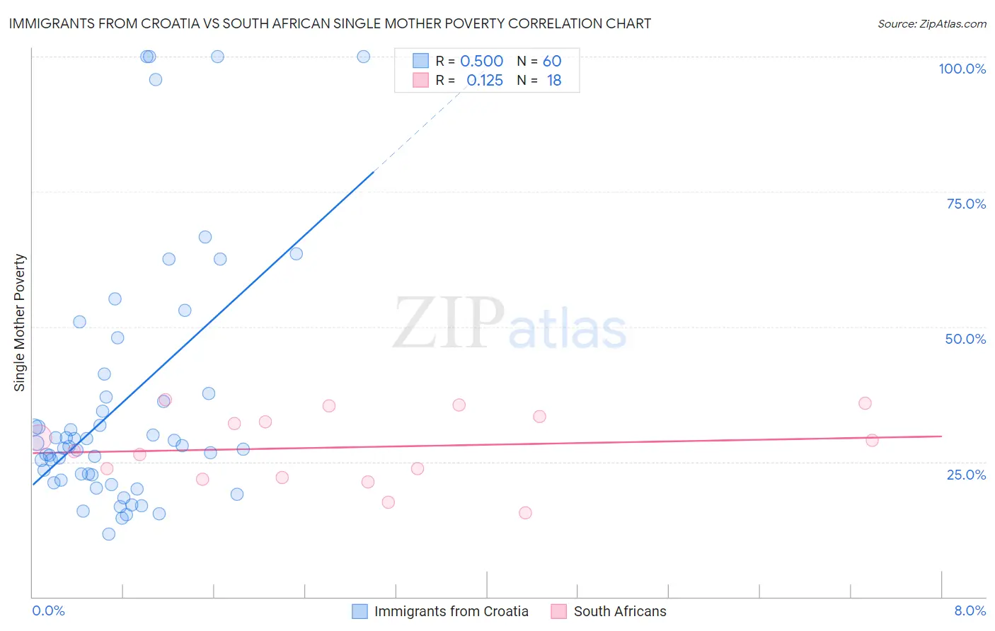 Immigrants from Croatia vs South African Single Mother Poverty