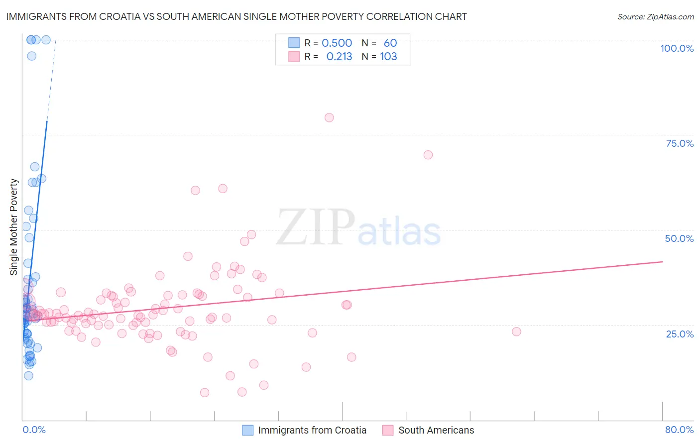 Immigrants from Croatia vs South American Single Mother Poverty