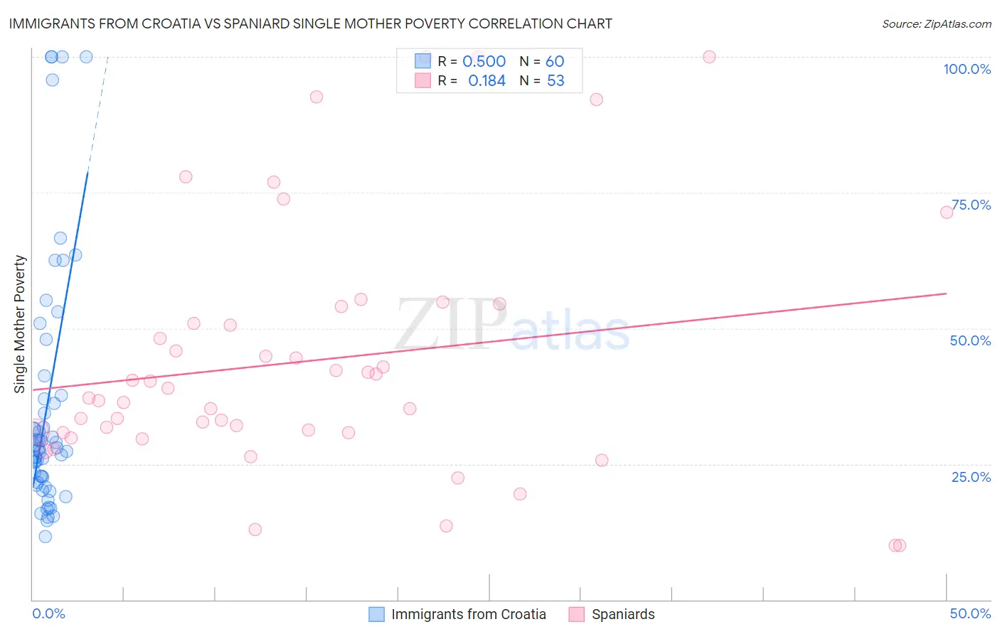 Immigrants from Croatia vs Spaniard Single Mother Poverty