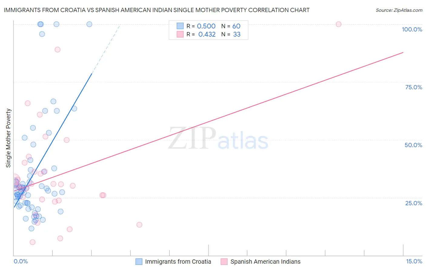 Immigrants from Croatia vs Spanish American Indian Single Mother Poverty