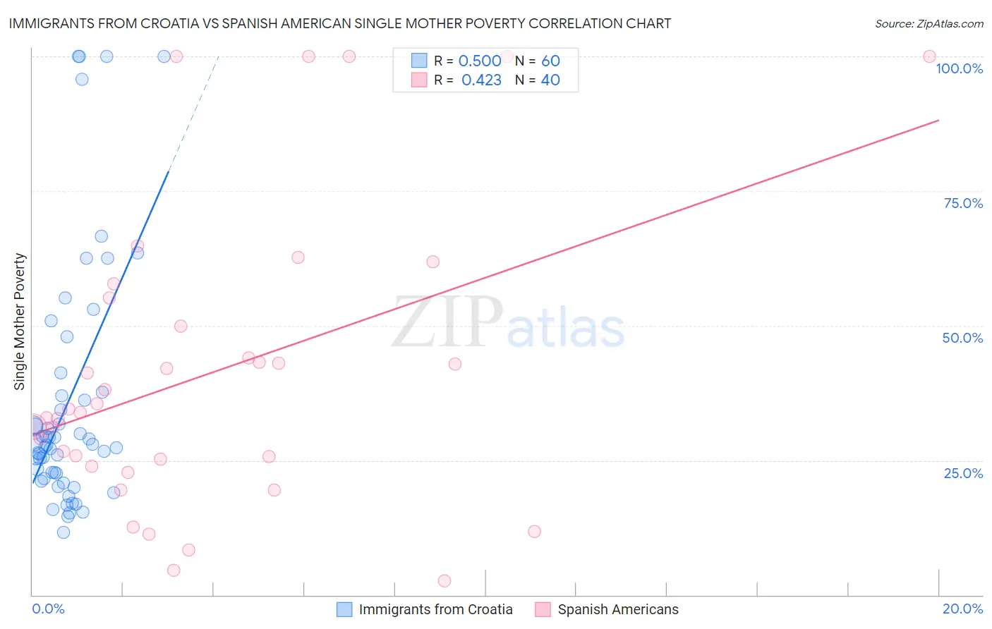 Immigrants from Croatia vs Spanish American Single Mother Poverty