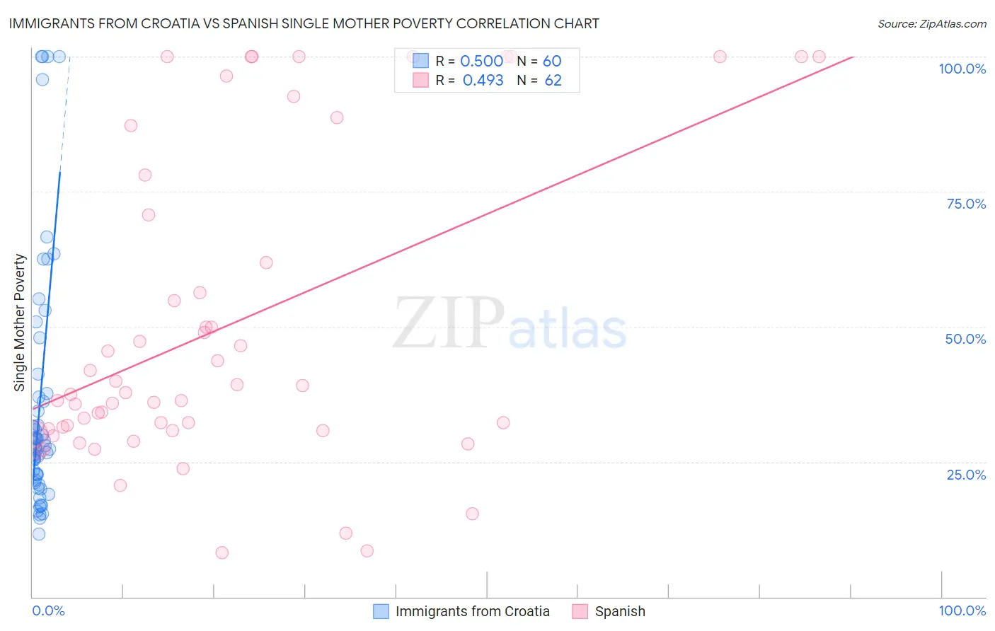 Immigrants from Croatia vs Spanish Single Mother Poverty