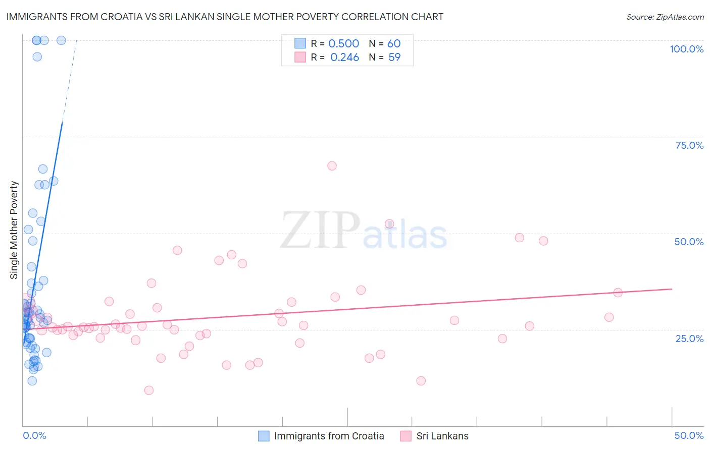 Immigrants from Croatia vs Sri Lankan Single Mother Poverty