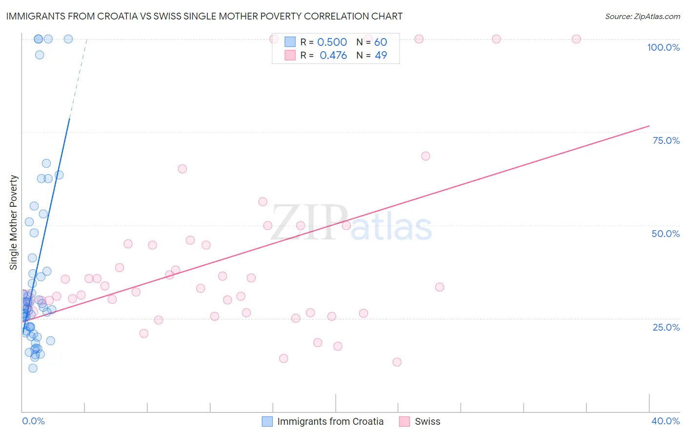 Immigrants from Croatia vs Swiss Single Mother Poverty